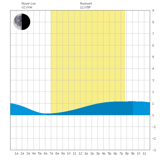 Eagle Point tide chart for Thursday, April 9, 2026