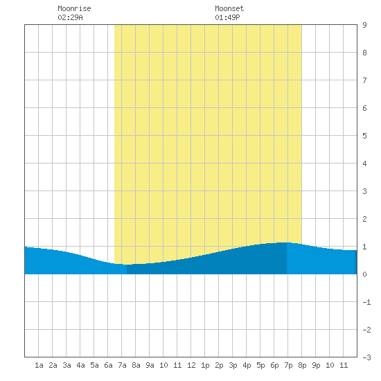 Eagle Point tide chart for Sunday, May 10, 2026