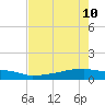 Eagle Point tide chart for Sunday, May 10, 2026
