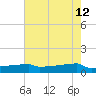 Eagle Point tide chart for Tuesday, May 12, 2026