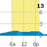 Eagle Point tide chart for Wednesday, May 13, 2026