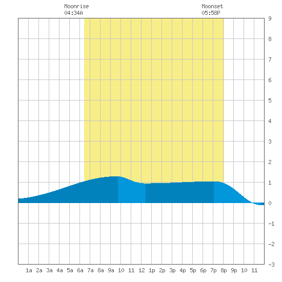 Eagle Point tide chart for Thursday, May 14, 2026