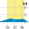Eagle Point tide chart for Thursday, May 14, 2026