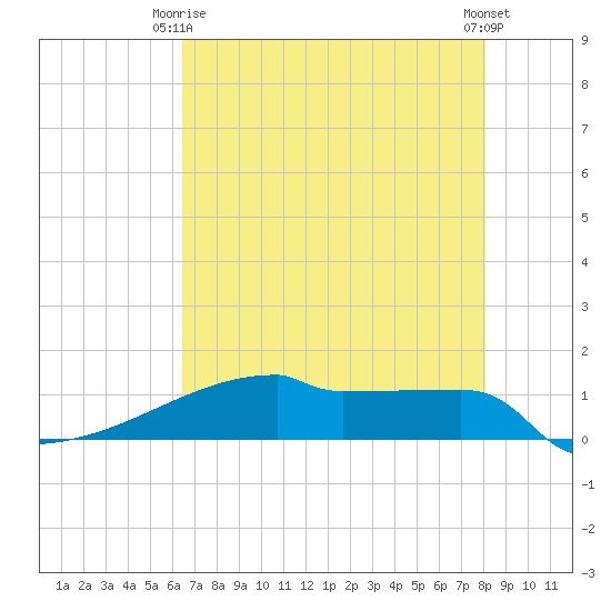 Eagle Point tide chart for Friday, May 15, 2026