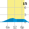 Eagle Point tide chart for Friday, May 15, 2026