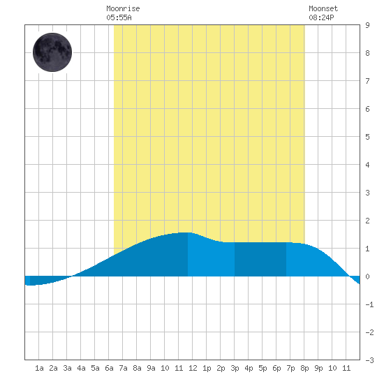 Eagle Point tide chart for Saturday, May 16, 2026
