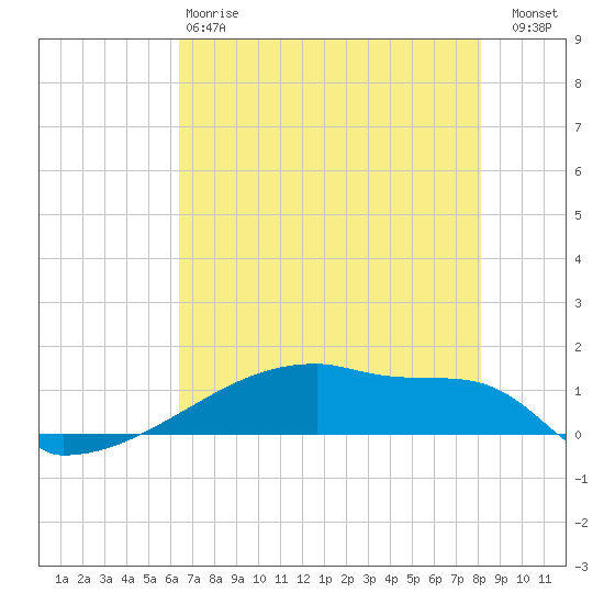 Eagle Point tide chart for Sunday, May 17, 2026