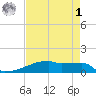 Eagle Point tide chart for Friday, May 1, 2026
