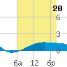 Eagle Point tide chart for Wednesday, May 20, 2026