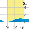 Eagle Point tide chart for Thursday, May 21, 2026