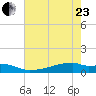 Eagle Point tide chart for Saturday, May 23, 2026