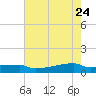 Eagle Point tide chart for Sunday, May 24, 2026