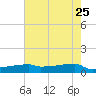 Eagle Point tide chart for Monday, May 25, 2026