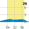Eagle Point tide chart for Tuesday, May 26, 2026