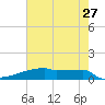 Eagle Point tide chart for Wednesday, May 27, 2026