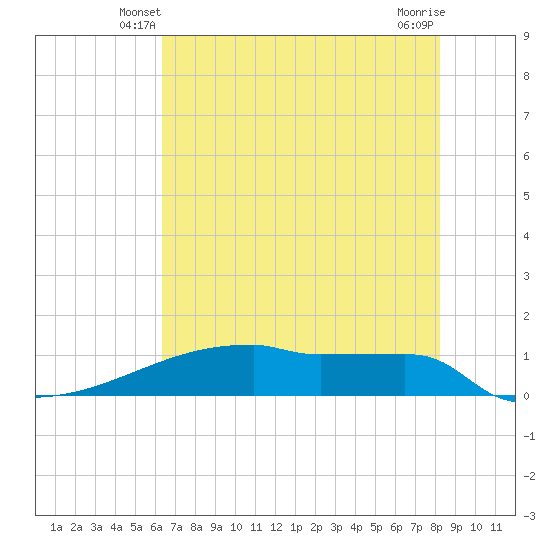 Eagle Point tide chart for Thursday, May 28, 2026