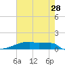 Eagle Point tide chart for Thursday, May 28, 2026