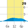 Eagle Point tide chart for Friday, May 29, 2026