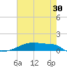 Eagle Point tide chart for Saturday, May 30, 2026