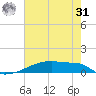 Eagle Point tide chart for Sunday, May 31, 2026