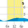 Eagle Point tide chart for Tuesday, May 5, 2026