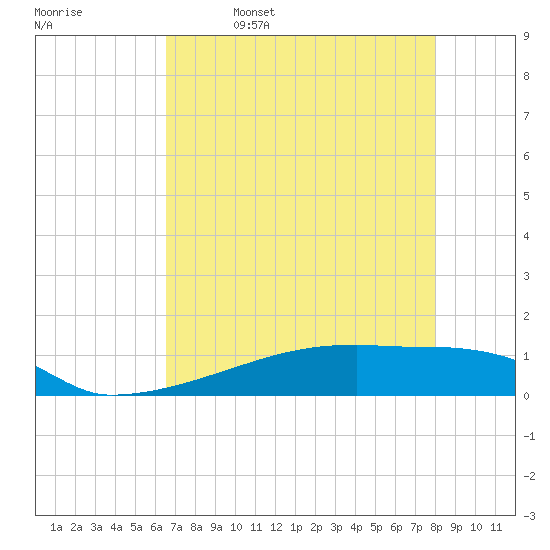 Eagle Point tide chart for Wednesday, May 6, 2026
