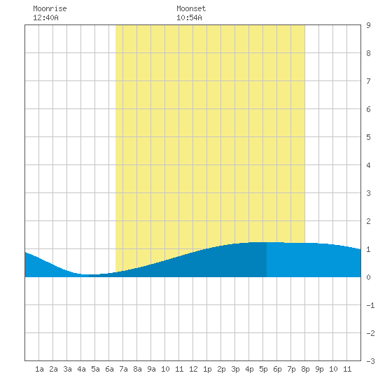 Eagle Point tide chart for Thursday, May 7, 2026