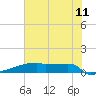 Eagle Point tide chart for Thursday, June 11, 2026