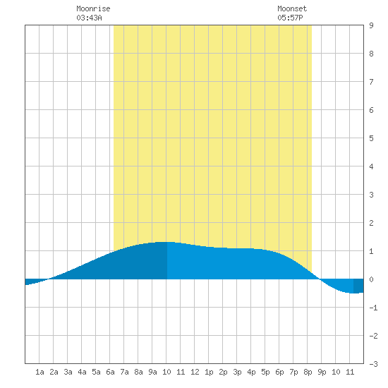 Eagle Point tide chart for Friday, June 12, 2026