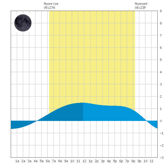Eagle Point tide chart for Sunday, June 14, 2026