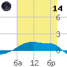 Eagle Point tide chart for Sunday, June 14, 2026