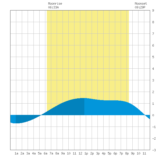 Eagle Point tide chart for Monday, June 15, 2026