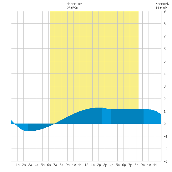 Eagle Point tide chart for Wednesday, June 17, 2026