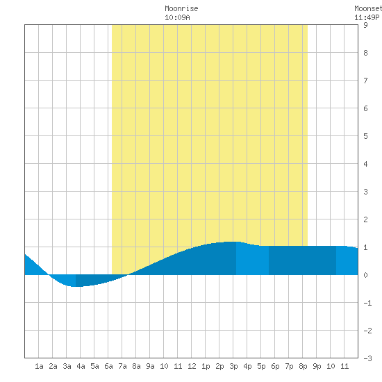 Eagle Point tide chart for Thursday, June 18, 2026