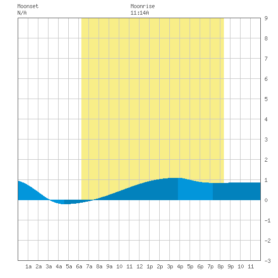 Eagle Point tide chart for Friday, June 19, 2026