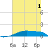 Eagle Point tide chart for Monday, June 1, 2026
