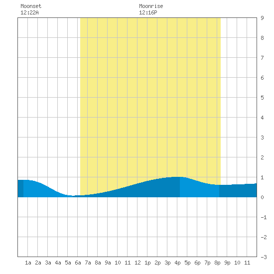 Eagle Point tide chart for Saturday, June 20, 2026
