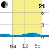 Eagle Point tide chart for Sunday, June 21, 2026