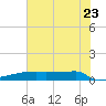 Eagle Point tide chart for Tuesday, June 23, 2026