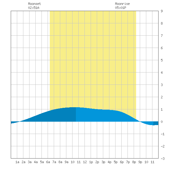 Eagle Point tide chart for Thursday, June 25, 2026