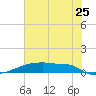 Eagle Point tide chart for Thursday, June 25, 2026