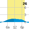 Eagle Point tide chart for Friday, June 26, 2026