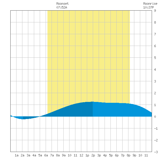 Eagle Point tide chart for Tuesday, June 2, 2026