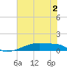Eagle Point tide chart for Tuesday, June 2, 2026