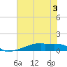 Eagle Point tide chart for Wednesday, June 3, 2026