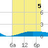Eagle Point tide chart for Friday, June 5, 2026