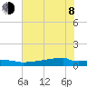 Eagle Point tide chart for Monday, June 8, 2026