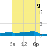 Eagle Point tide chart for Tuesday, June 9, 2026