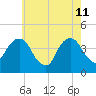 East 41st Street tide chart for Monday, May 11, 2026