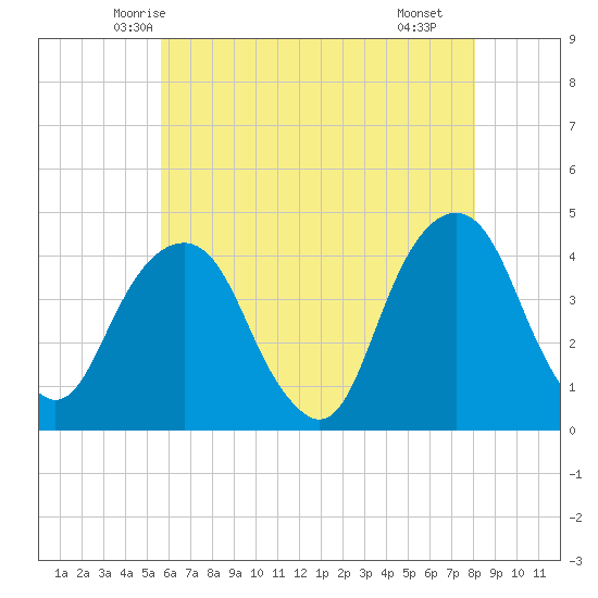 East 41st Street tide chart for Wednesday, May 13, 2026